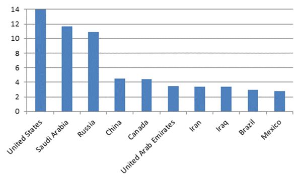 Figure 1 – Top 10 Oil Producing Countries, 2014 
          (millions of barrels per day)
