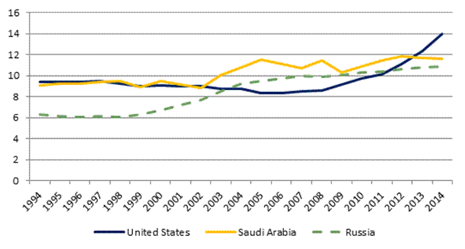 Figure 2 – Oil Production, Selected Countries, 1994-2014 (millions of barrels per day)