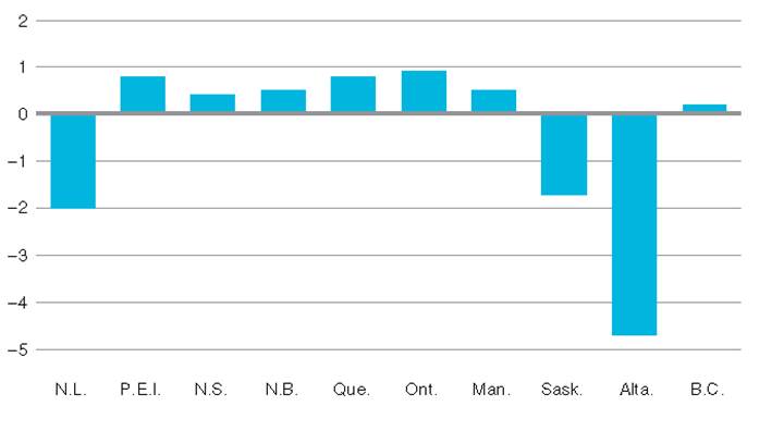 Figure 4 – Percentage-Point Impact on Real Gross
          Domestic Product 
          of a 40% Reduction in Crude Oil Prices in 2015, by Province