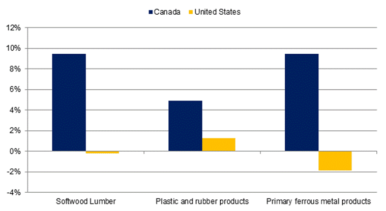 Figure 7 – Industrial Price Increase, Canada and the
          United States, 
          by Selected Product Group, January 2013–December 2014