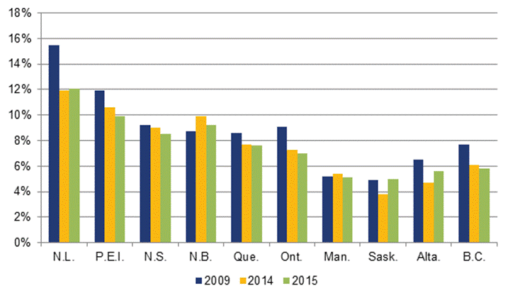 Figure 8 – Unemployment Rates, by Province, 
          2009, 2014 and 2015 (%)