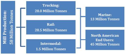 Figure 2: Forest Products’ Use of the Transportation System