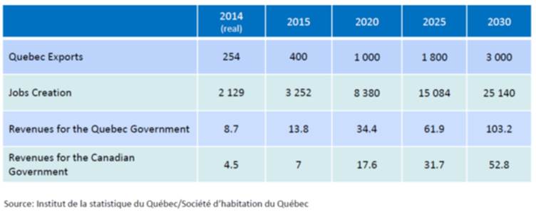 Table 1: Vision 2030: Benefits for Quebec and Canada (in $M
          and in person-years)