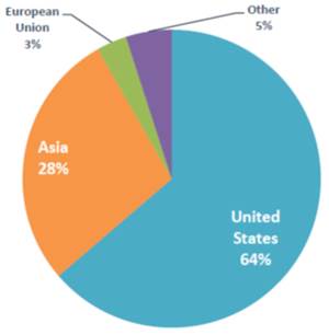 Figure 4: 2013 Export Market Shares