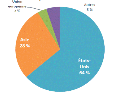 Figure 4 : Parts des marchés d’exportation en 2013