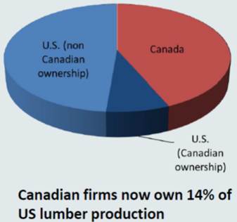 Figure 5: North American Lumber Capacity Ownership (January
          2015)