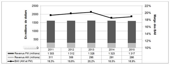 Figure 6 – Revenus et marges des bénéfices avant intérêts et impôts (BAII) des stations de radio privées (AM et FM), 2011 à 2015