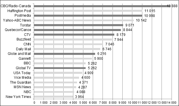 Figure 9 – 13 sites de presse parmi les 20 plus importants sont d’origine étrangère (Nombre de visiteurs uniques par mois sur les sites Web de nouvelles au Canada, 2015 (en milliers)