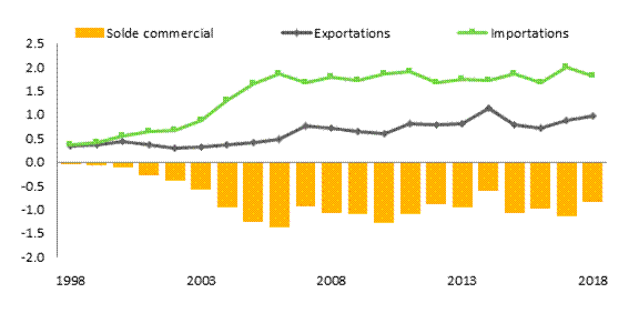 Le diagramme montre la valeur des échanges commerciaux entre le Canada et le Chili de 1998 à 2018. En 2018, la valeur des exportations et des importations canadiennes de marchandises à destination et en provenance du Chili s’est élevée à 983,7 millions et à 1,8 milliard de dollars respectivement, alors qu’elle avait été de 339,0 millions et de 360,1 millions de dollars respectivement en 1998. En 2018, le Canada a accusé un déficit commercial au chapitre des marchandises de 824,4 millions de dollars avec le Chili, une hausse par rapport au déficit de 21,1 millions de dollars en 1998.