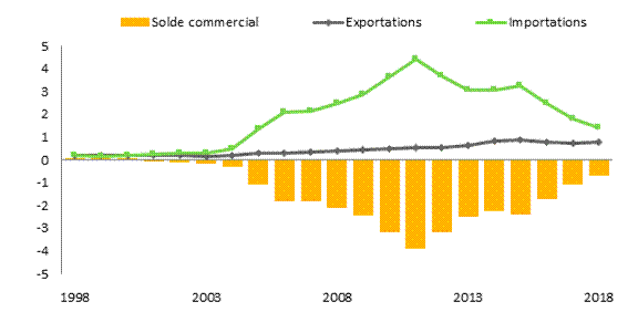 Le diagramme témoigne de la valeur des échanges commerciaux entre le Canada et le Pérou de 1998 à 2018. En 2018, la valeur des exportations et des importations canadiennes de marchandises à destination et en provenance du Pérou a totalisé 752,2 millions et 1,4 milliard de dollars respectivement, alors qu’elle avait atteint 187,2 millions et 171,3 millions de dollars respectivement en 1998. En 2018, le Canada a enregistré un déficit commercial de 669,7 millions de dollars au chapitre des marchandises avec le Pérou, un changement par rapport à l’excédent de 15,9 millions de dollars en 1998.