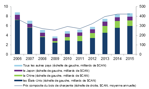 Valeur des exportations canadiennes de bois d’œuvre résineux, par destination, et moyenne annuelle du prix composite du bois de charpente, 2006–2015