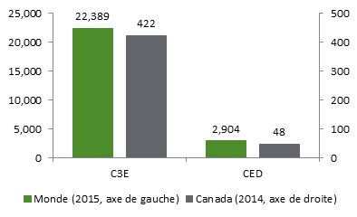 Cette figure montre la valeur des transactions de commerce électronique entre entreprises et de commerce électronique de détail au Canada en 2014 et dans le monde en 2015. En 2014, la valeur des transactions de commerce électronique entre entreprises (C3E) et celle des transactions de commerce électronique de détail (CED) au Canada étaient respectivement de 422 milliards et 48 milliards de dollars américains; en 2015, la valeur des transactions de C3E et celle de CED dans le monde étaient respectivement d’environ 22,4 billions et 2,9 billions de dollars américains.