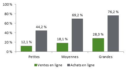 Cette figure montre le pourcentage d’entreprises canadiennes qui ont fait des ventes et des achats en ligne en 2013. Les pourcentages sont indiqués pour des entreprises de trois tailles différentes. Cette année-là, 12,1 % et 44,2 % des petites entreprises canadiennes, 18,1 % et 69,2 % des moyennes entreprises canadiennes et 28,3 % et 76,2 % des grandes entreprises canadiennes ont fait respectivement des ventes et des achats en ligne.