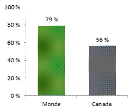 Cette figure montre le pourcentage de chefs de direction qui croyaient, en 2017, que les compétences numériques étaient assez importantes ou très importantes pour leurs entreprises. Cette année-là, 56 % des chefs de direction canadiens croyaient que les compétences numériques étaient assez importantes ou très importantes pour leurs entreprises, comparativement à 79 % des chefs de direction dans le monde en moyenne.