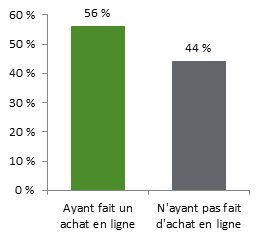 Cette figure montre le pourcentage d’internautes canadiens ayant fait et n’ayant pas fait d’achats en ligne en 2012. Cette année-là, 56 % des internautes canadiens ont fait des achats en ligne et 44 % n’en ont pas fait.