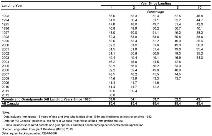 Table showing the incidence of employment earnings of parents and
    grandparents under family class (including dependents) by landing cohort and year since landing
