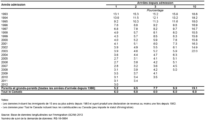 Tableau de données montrant l’incidence de l’assistance sociale des
    parents et grands-parents au titre du regroupement familial (y compris les
    personnes à charge) selon la cohorte d’admission et le nombre d’années écoulées
    depuis l’admission au Canada