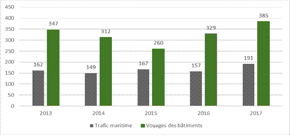 Diagramme comparant le trafic maritime et les voyages de bâtiments dans l’Arctique canadien entre 2013 et 2017. En 2013, 162 bâtiments ont transité par la zone de transport maritime de l’Arctique, et il y a eu 347 voyages de bâtiments. En 2014, 149 bâtiments ont transité par la zone, et il y a eu 312 voyages de bâtiments. En 2015, 167 bâtiments ont transité par la zone, et il y a eu 260 voyages de bâtiments. En 2016, 157 bâtiments ont transité par la zone, et il y a eu 329 voyages de bâtiments. Enfin, en 2017, 191 bâtiments ont transité par la zone, et il y a eu 385 voyages de bâtiments. 