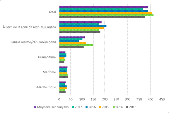 Diagramme indiquant le nombre de cas de recherche et de sauvetage au nord du 55e parallèle nord qui ont été consignés par les Forces armées canadiennes de 2013 à 2017. Il précise le nombre de cas aéronautiques, de cas maritimes, de cas humanitaires, de fausses alarmes/canulars/cas inconnus, et de cas à l’extérieur de la zone de responsabilité du Canada ainsi que le nombre total de cas pour chaque année. Le diagramme présente également une moyenne sur cinq ans pour chaque type de cas. 