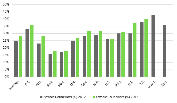 Title: Figure 3 – Representation of Women as Municipal Councillors in Canada - Description: Figure 3 is a bar graph that compares the representation of women as munipal councillors between 2012 and 2015 in the 13 provinces and territories. The bars show that, in general, women's representation was higher in 2015 than in 2012. Women represented, on average, 25% in 2012 and 28% in 2015.

Data is not available for the Northwest Territories and for Nunavut for the year 2015.
