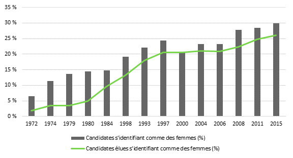 La figure 1 représente un diagramme à barres avec une ligne de tendance. Les barres indiquent que la représentation des femmes candidates aux élections générales fédérales a augmenté au fil des ans, passant de 6 % en 1972 à 30 % en 2015. La ligne de tendance montre que le pourcentage de candidates élues s’identifiant comme femmes aux élections générales fédérales a augmenté avec les années, passant de 2 % à 26 % entre 1972 et 2015.