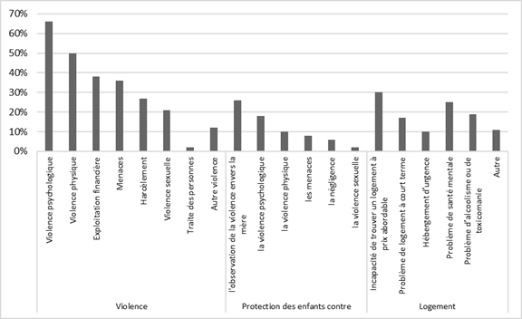 La figure 2 est un graphique à barres illustrant les raisons qui poussaient les femmes à aller dans un refuge le 16 avril 2014 (profil instantané d’une journée pour l’Enquête sur les maisons d’hébergement de Statistique Canada). L’ordonnée est graduée de 0 à 70 %. L’abscisse est partagée en trois grandes catégories : violence, protection des enfants contre la violence et logement. Chaque catégorie est ensuite divisée en six ou huit sous-catégories, chacune étant représentée par une barre et correspondant à une raison donnée par les répondantes. On constate que la principale raison est la violence, en particulier la violence psychologique (65 %), suivie de la violence physique (50 %). Dans la deuxième catégorie, la protection des enfants contre la violence, l’observation de la violence envers la mère (près de 30 %) et la violence psychologique (environ 20 %) occupent les deux premiers rangs. Enfin, dans la troisième catégorie, le logement, les raisons les plus fréquemment évoquées étaient l’incapacité de trouver un logement à prix abordable, un problème de santé mentale ou un problème d’alcoolisme ou de toxicomanie. 