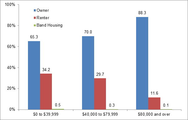 Figure 2 – Percentage of Households by Housing Tenure and
    Household Total Income, Canada, 2011