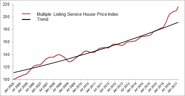Figure 3 – Multiple Listing Service House Price Index,
    Canada, January 2005–February 2017