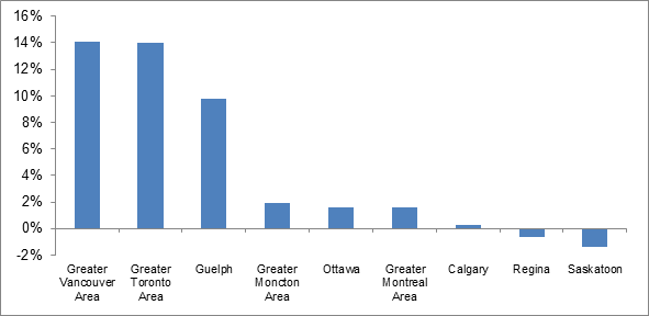 Figure 4 – Average Annual Growth in Home Prices, Selected
    Canadian Cities, February 2014–February 2017