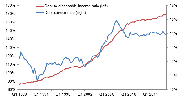 Figure 5 – Household Debt-to-Disposable Income Ratio and
    Debt Service Ratio, Canada, First Quarter of 1990–Fourth Quarter of 2016