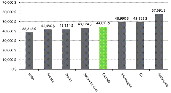 Figure 2 – Produit intérieur brut par habitant, pays du G7 et moyenne du G7, 2016 (en dollars américains, en prix courants et en fonction de la parité du pouvoir d’achat