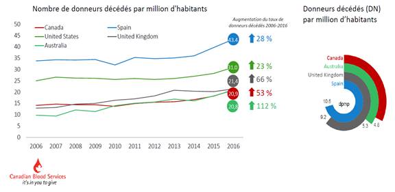 Ce graphique montre les changements observés dans le nombre de donneurs d’organes décédés par million d’habitants, de manière comparative entre cinq pays, soit le Canada, les États Unis, l’Australie, l’Espagne et le Royaume Uni, de 2006 à 2016. Au cours de cette période, le taux de donneurs d’organes décédés a augmenté de 28 % en Espagne; de 23 % aux États Unis; de 66 % au Royaume Uni; de 53 % au Canada; et de 112 % en Australie.