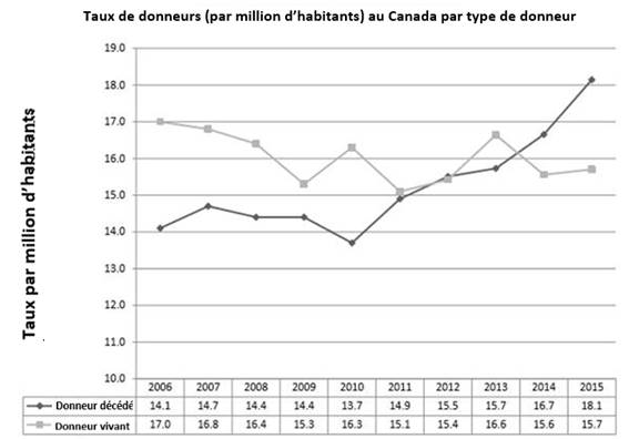 Ce graphique illustre les taux de donneurs d’organes vivants et décédés par million d’habitants entre 2006 et 2015. Il montre que les taux de donneurs d’organes décédés ont augmenté et dépassé ceux de donneurs d’organes vivants de 2013 à 2015.