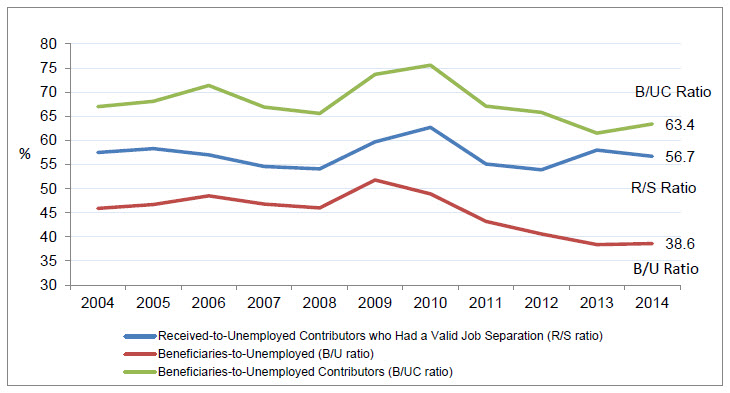 Figure 1 – Employment Insurance Accessibility Ratios, 2004
          to 2014 (%)