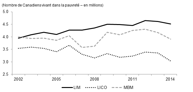 La figure 1 est un diagramme linéaire qui illustre les tendances en matière de faible revenu pour chaque mesure du faible revenu. Le diagramme couvre une période allant de 2002 à 2014 et indique le nombre de Canadiens vivant dans la pauvreté selon la mesure du panier de consommation, les seuils de faible revenu et la mesure du faible revenu. L’axe vertical de gauche indique le nombre de Canadiens vivant dans la pauvreté en millions. Cet axe commence à 2,5 millions et se termine à 5 millions. L’axe horizontal de droite indique les années, soit de 2002 à 2014.