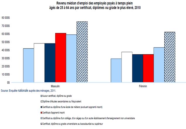 Le titre du graphique est « Revenu médian d’emploi des employés payés à temps plein âgés de 25 à 64 ans par certificat, diplômes ou grade le plus élevé, 2010 ». 
Ceci est un graphique à colonnes groupées. 
Il y a au total 2 catégories sur l'axe horizontal. L'axe vertical débute à 0 et se termine à 80 000 avec des mesures à tous les 10 000 points. 
Il y a 6 séries dans ce graphique. 
L'axe vertical s'intitule « dollars ». 
L'axe horizontal s'intitule « Sexe ». 
Le titre de la série 1 est « Aucun certificat, diplôme ou grade ». 
La valeur minimale est 29 500 et ceci correspond à « Féminin ». 
La valeur maximale est 42 088 et ceci correspond à « Masculin ». 
Le titre de la série 2 est « Diplôme d’études secondaires ou l’équivalent ». 
La valeur minimale est 37 816 et ceci correspond à «Féminin ». 
La valeur maximale est 48 456 et ceci correspond à «Masculin». 
Le titre de la série 3 est « Certificat ou diplôme d’une école de métiers (excluant apprenti inscrit) ». 
La valeur minimale est 34 786 et ceci correspond à «Féminin». 
La valeur maximale est 48 455 et ceci correspond à «Masculin». 
Le titre de la série 4 est « Certificat d’apprenti inscrit ». 
La valeur minimale est 34 915 et ceci correspond à «Féminin». 
La valeur maximale est 60 948 et ceci correspond à «Masculin ».
Le titre de la série 5 est « Certificat ou diplôme d’un collége, d’un cégep ou d’un autre établissement d’enseignement non universitaire ». 
La valeur minimale est 43 368 et ceci correspond à «Féminin ». 
La valeur maximale est 59 233 et ceci correspond à «Masculin ». 
Le titre de la série 6 est « Certificat, diplôme ou grade universitaire au baccalauréat ou supérieur ». 
La valeur minimale est 62 465 et ceci correspond à «Féminin ». 
La valeur maximale est 75 448 et ceci correspond à «Masculin». 
