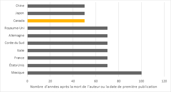 Un graphique présente la durée générale du droit d'auteur dans dix pays différents. Le Canada, la Chine et le Japon offrent la plus courte durée des droits d'auteur avec 50 ans après la vie de l'auteur ou après la première publication. Le Mexique offre la plus longue durée avec 100 ans après la vie de l'auteur ou après la première publication. Le Royaume-Uni, l'Allemagne, la Corée du Sud, l'Italie, la France et les États-Unis offrent quant à eux des droits d'auteur d'une durée de 70 ans après la vie de l'auteur ou après la première publication.