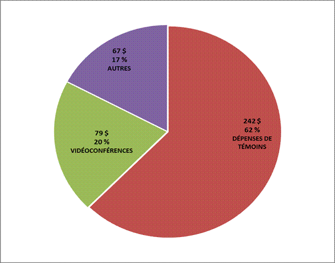 TABLEAU 1 – SOMMAIRE DES DÉPENSES DE COMITÉS POUR TOUS LES TYPES DE COMITÉS (en milliers de dollars)