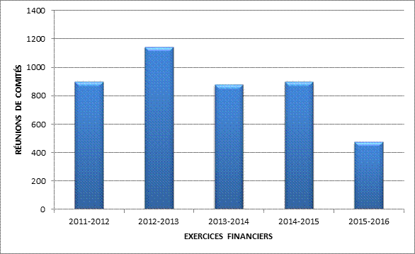 ABLEAU 2 – COMPARAISON DU NOMBRE DE RÉUNIONS DE TOUS LES COMITÉS AU COURS DES CINQ DERNIERS EXERCICES