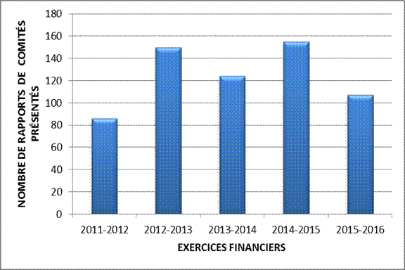 TABLEAU 3 – COMPARAISON DU NOMBRE DE RAPPORTS DE COMITÉS AU COURS DES CINQ DERNIERS EXERCICES