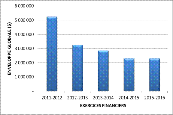 TABLEAU 4 – COMPARAISON DE L’ENVELOPPE GLOBALE DES COMITÉS AU COURS DES CINQ DERNIERS EXERCICES