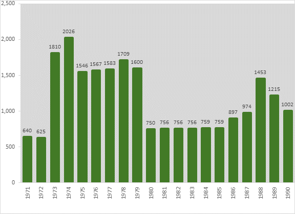 The figure provides, for the 1971 to 1990 period, the annual number of Canadian Armed Forces (CAF) personnel deployed worldwide on peace operations during the Cold War. It illustrates an increase in the number of personnel deployed on such operations from 625 in 1972 to 1,810 in 1973, and a decrease from 1,600 in 1979 to 750 in 1980. The number of CAF personnel deployed started to increase again in the mid-1980s, rising from 759 in 1985 to 897 in 1986. More than 1,000 CAF personnel were deployed annually on such operations by 1990. The peak year for such deployments during the 1971 to 1990 period was 1974, at 2,026; the lowest year was 1972, at 625. The note at the bottom of the figure provides the total number of CAF personnel who served on peace operations before 1971. In particular, approximately 59,388 CAF personnel participated in such operations between 1947 and 1970.