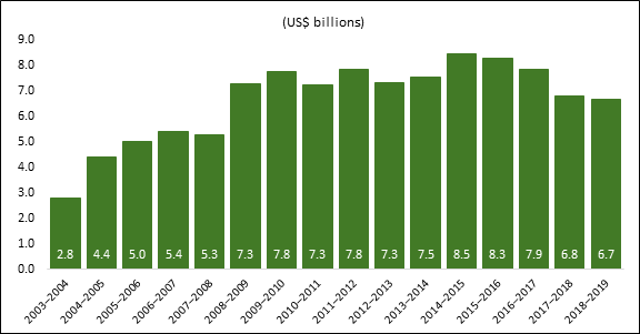 The figure provides the United Nations’ (UN’s) peace operations budget for each fiscal year between 2003–2004 and 2018–2019; the UN’s fiscal year is 1 July to 30 June. The figure shows an increase in that budget from US$2.8 billion in 2003–2004 to US$8.5 billion in 2014–2015, before a decline from US$8.3 billion in 2015–2016 to US$6.7 billion in 2018–2019. 