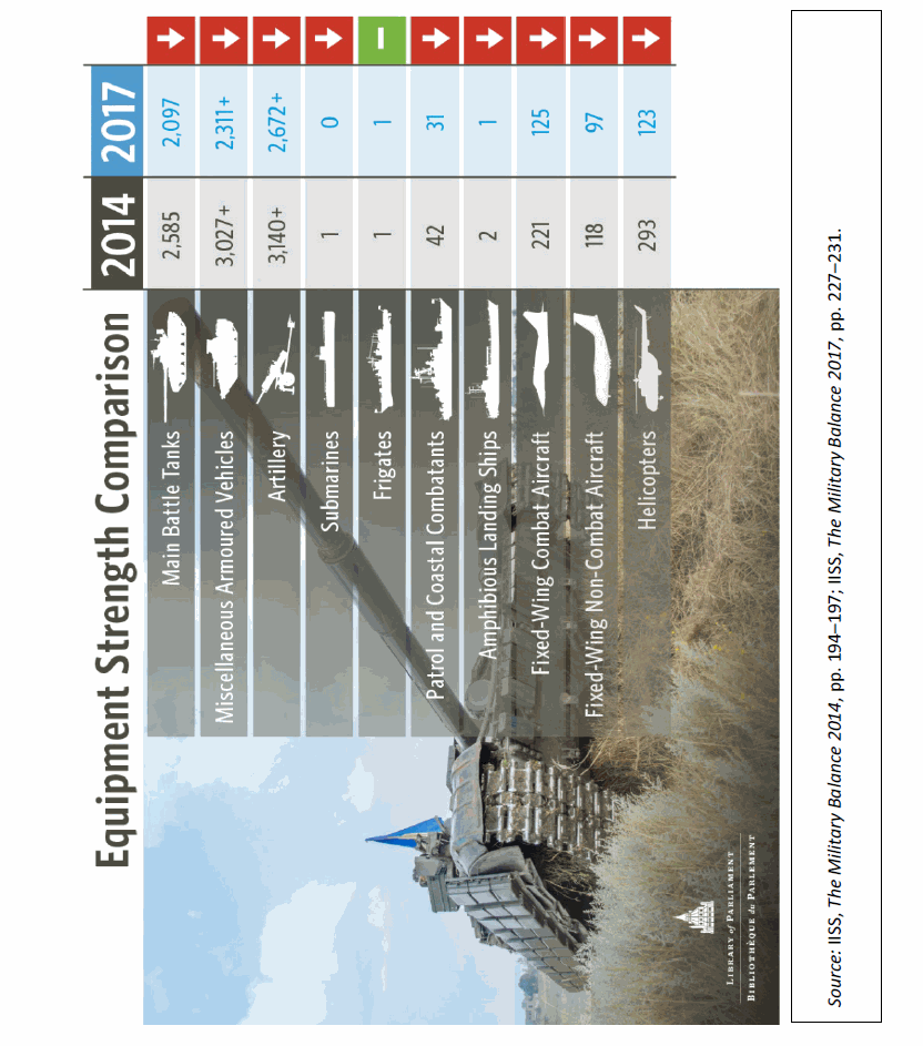 Source: IISS, The Military Balance 2014, pp. 194–197; IISS, The Military Balance 2017, pp. 227–231.