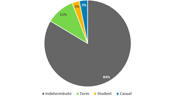 Figure 1 is a pie chart that shows, in percentage terms, the composition of the federal public service by employee type in 2018. Indeterminate (or permanent) employees represented 84% of all federal employees, while term employees accounted for 11%, students 3% and casual employees 3%.