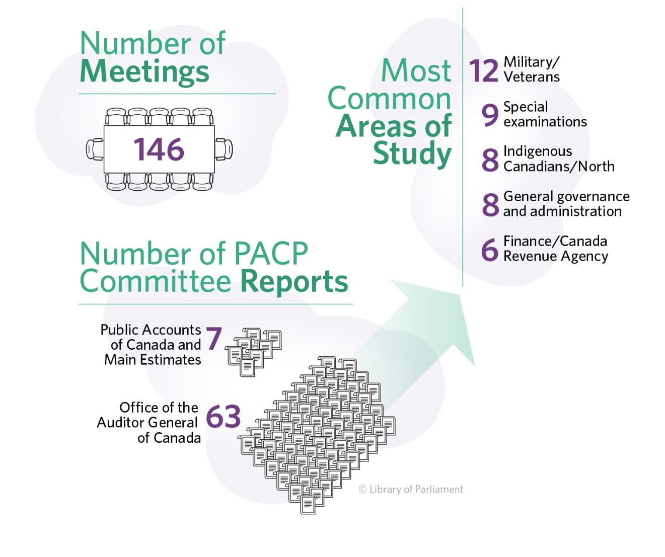 This page shows three images.  
The first image is of a meeting room table with the number 143 in the middle to signify that PACP held 143 meetings.
The second image is of two lists: one with the words “Most Common Areas of Study” and one that reads Military / Veterans = 12; Special Examination Reports = 9; Indigenous Canadians / North = 8; General Governance and Administration = 7; Finance / Canada Revenue Agency = 6
The third image is of two groups of reports: the first is a group of four reports (referring to the four reports about the Public Accounts of Canada); the second group is of 59 reports (referring to the 59 studies about performance audits).
