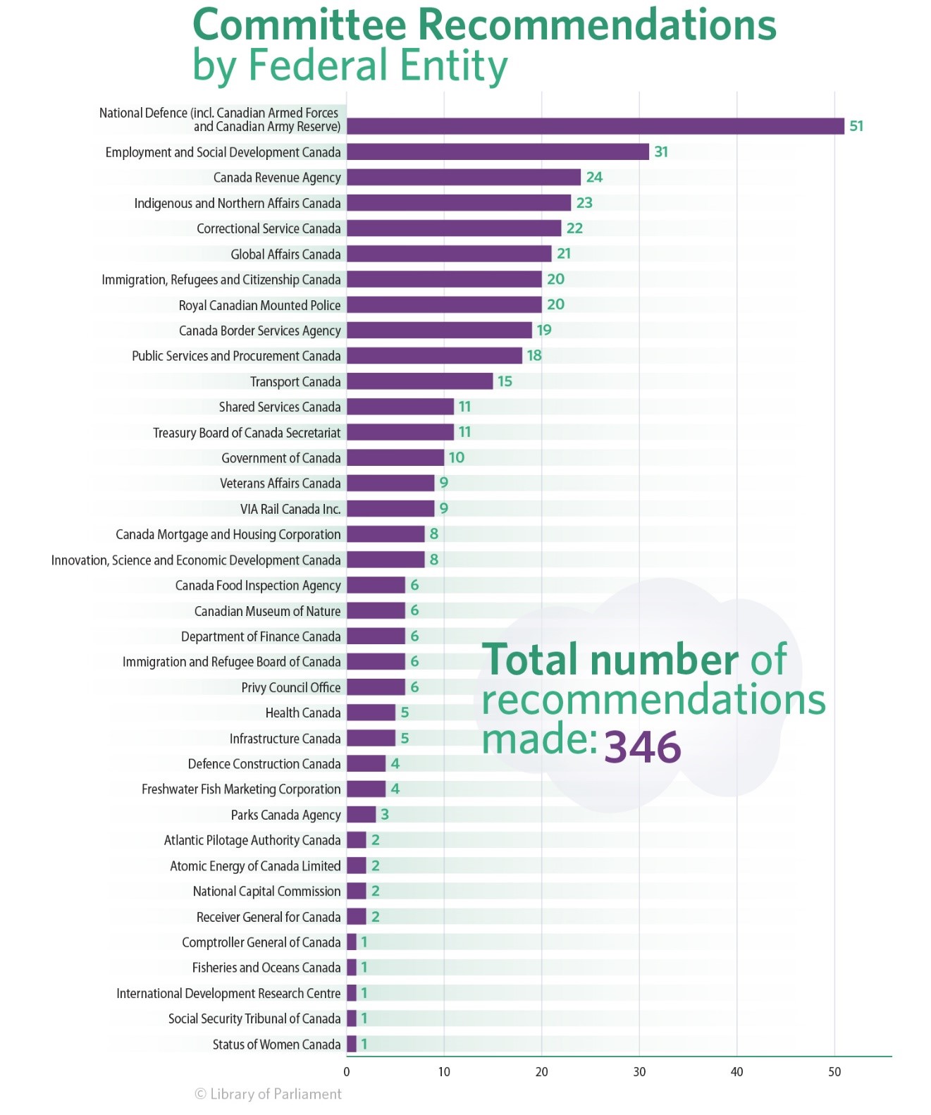 This is a chart that shows the number of PACP recommendations made to various department, in vertical descending order of most frequent to less frequent, as follows: National Defence (includes the Forces and Reserve), 59; Employment and Social Development Canada, 29; Canada Revenue Agency, 24; Indigenous and Northern Affairs Canada, 23; Correctional Service Canada, 22; Global Affairs Canada, 21; Public Services and Procurement Canada, 18; Canada Border Services Agency, 15; Transport Canada, 15; Immigration, Refugees and Citizenship Canada, 14; Royal Canadian Mounted Police, 14; Shared Services Canada, 10; Government of Canada, 9; Treasury Board of Canada Secretariat, 9; VIA Rail Canada Inc., 9; Canada Mortgage and Housing Corporation, 8; Innovation, Science and Economic Development Canada, 8; Veterans Affairs Canada, 7; Canada Food Inspection Agency, 6; Canadian Museum of Nature, 6; Department of Finance Canada, 6; Privy Council Office, 6; Health Canada, 5; Infrastructure Canada, 5; Defence Construction Canada, 4; Freshwater Fish Marketing Corporation, 4; Parks Canada Agency, 3; Atlantic Pilotage Authority, 2; Atomic Energy of Canada Limited, 2; National Capital Commission, 2; Receiver General for Canada, 2; Comptroller General of Canada, 1; Fisheries and Oceans Canada, 1; International Development Research Centre, 1; Social Security Tribunal of Canada, 1; Status of Women Canada, 1.