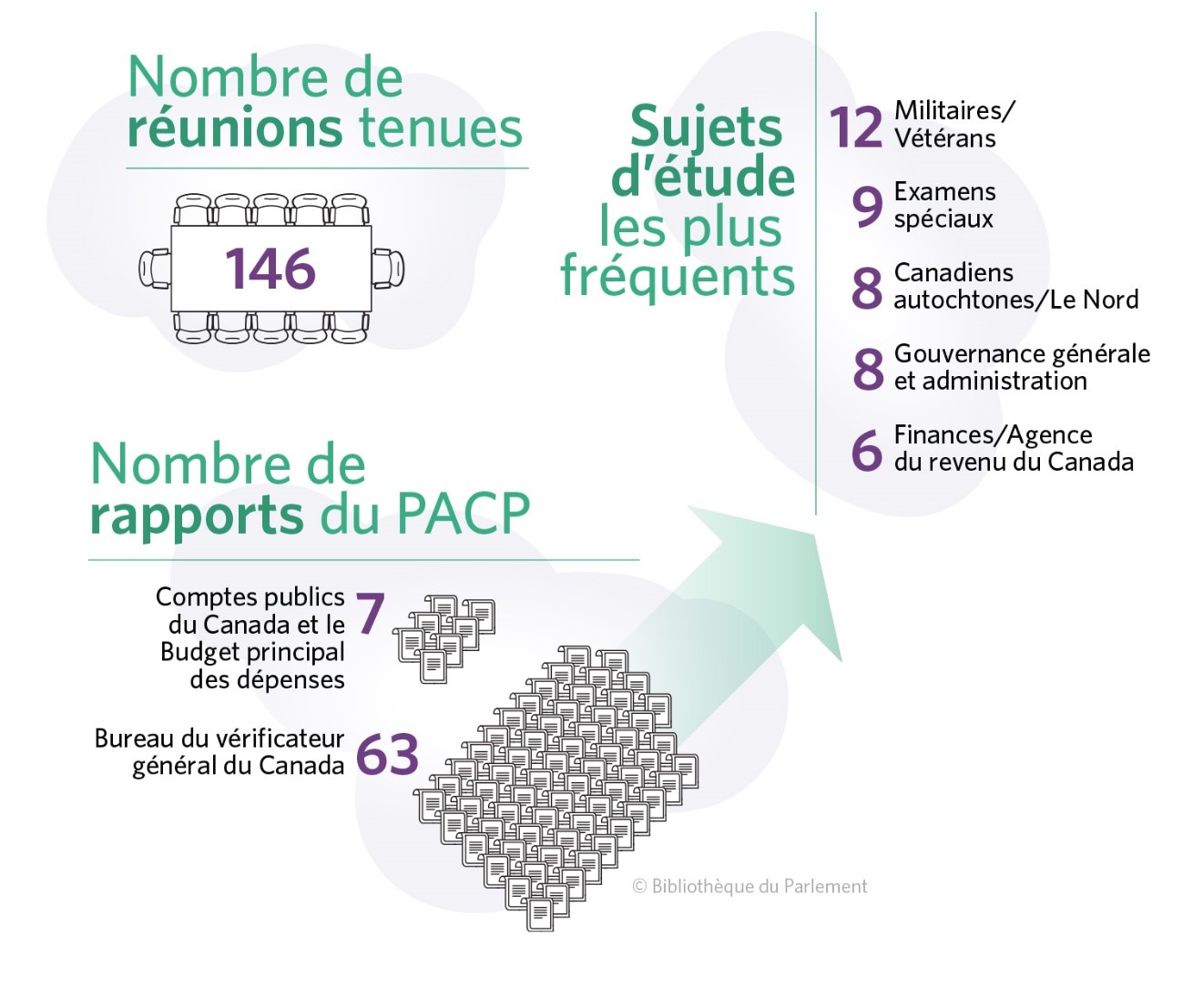 Cette page montre trois images.  
La première image est une table de salle de réunion avec le chiffre 143 au milieu pour signifier que le PACP a tenu 143 réunions.
La deuxième image est constituée de deux listes : l'une avec les mots " Domaines d'études les plus courants " et l'autre avec les mots " Militaires / Anciens combattants = 12 ; Rapports d'examen spécial = 9 ; Canadiens autochtones / Nord = 8 ; Gouvernance générale et administration = 7 ; Finances / Agence du revenu du Canada = 6
La troisième image représente deux groupes de rapports : le premier est un groupe de quatre rapports (se référant aux quatre rapports sur les Comptes publics du Canada) ; le deuxième groupe est de 59 rapports (se référant aux 59 études sur les vérifications de gestion).
