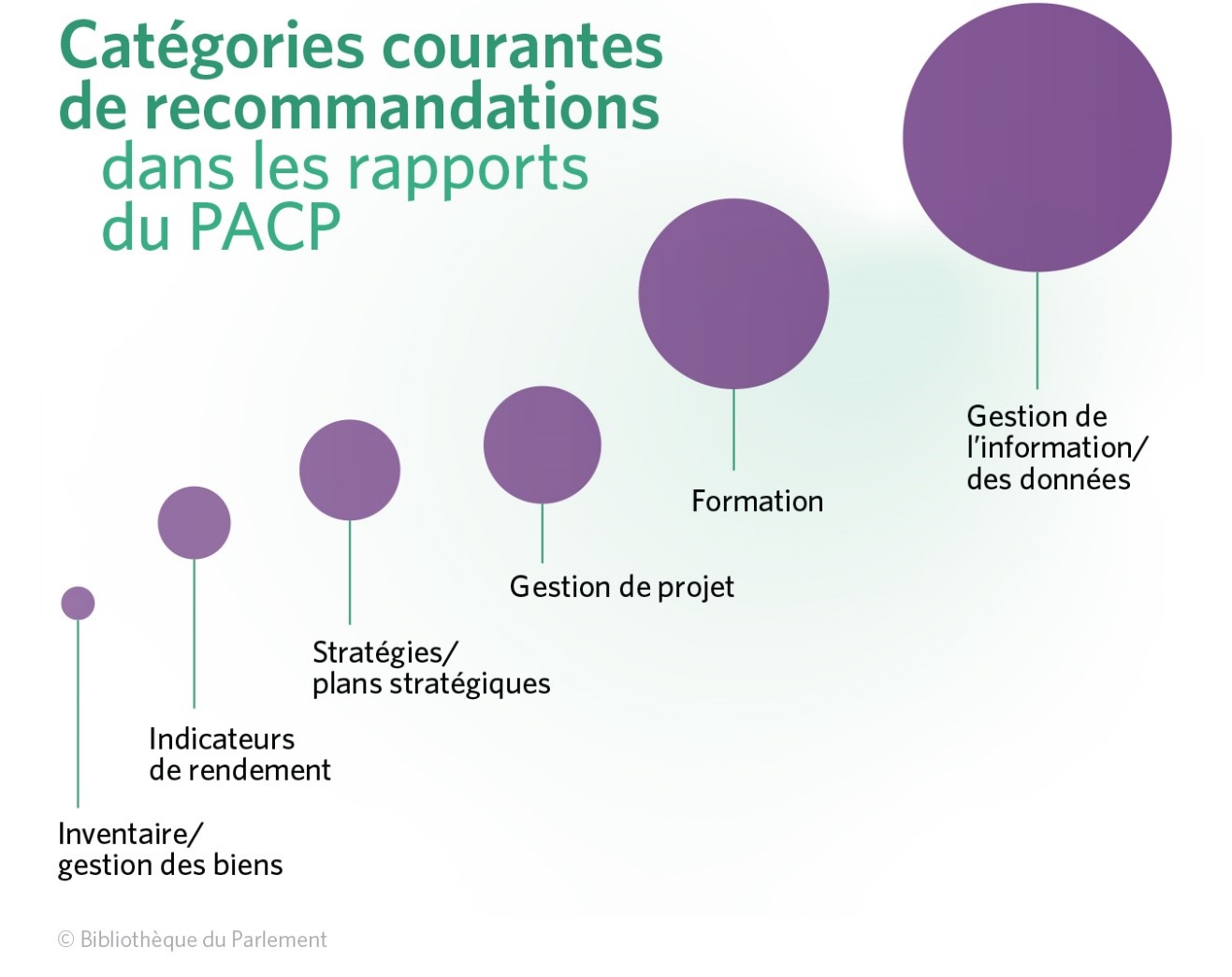 Cette image montre une série de bulles qui deviennent légèrement plus grosses en allant de gauche à droite ; elles symbolisent les types les plus courants de recommandations PACP par ordre croissant, à savoir :  Gestion des biens / Inventaire ; Indicateurs de rendement ; Gestion de projet ; Formation ; Gestion des données / de l'information.