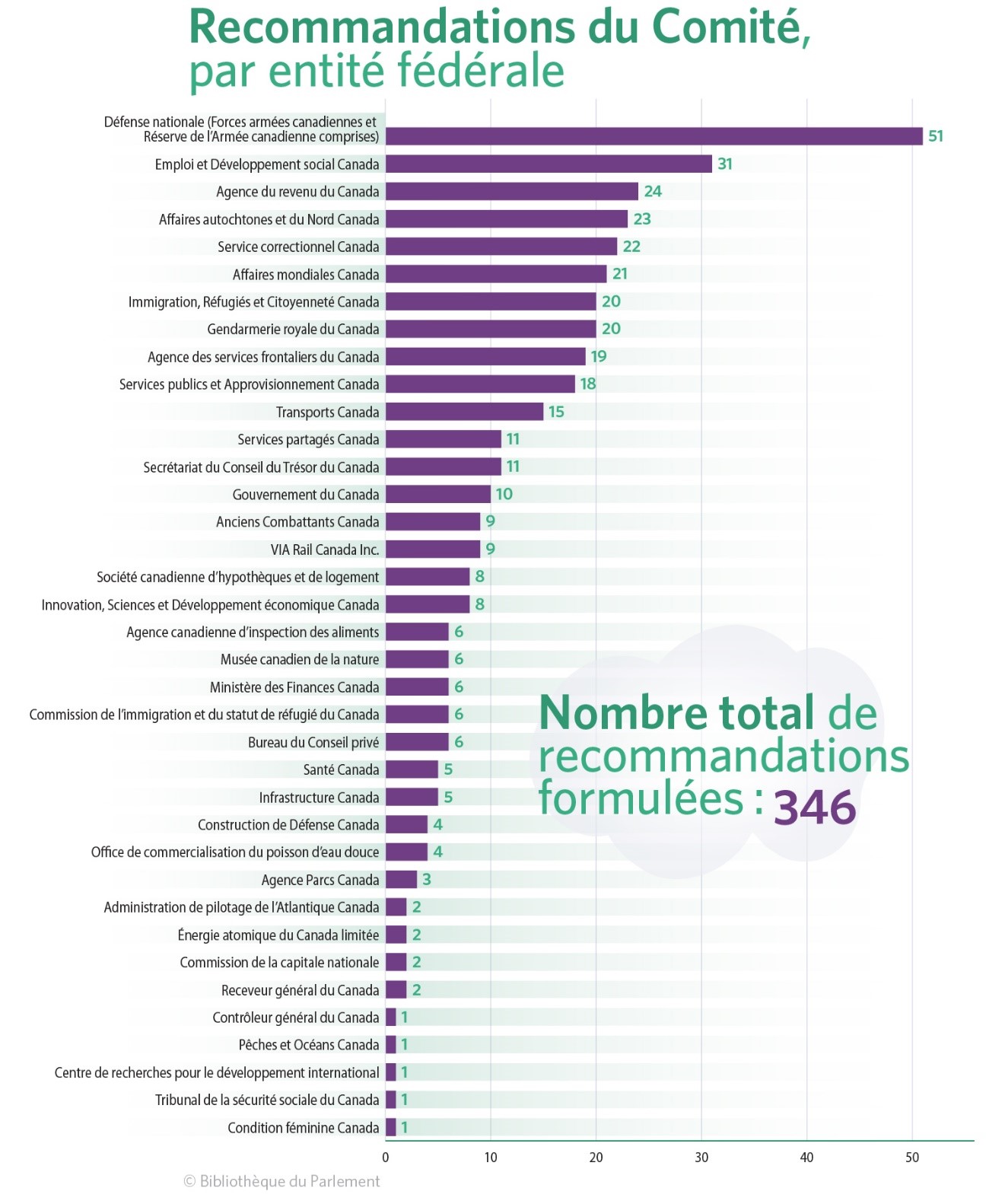 Il s'agit d'un graphique qui montre le nombre de recommandations du PACP faites à divers ministères, par ordre décroissant vertical du plus fréquent au moins fréquent, comme suit : Défense National (comprend les forces et la réserve), 59; Emploi et Développement social Canada, 29; Agence du revenu du Canada , 24; Affaires autochtones et du Nord Canada, 23; Service correctionnel Canada, 22; Affaires mondiales Canada, 21; Services publics et Approvisionnement Canada, 18; Agence des services frontaliers du Canada, 15; Transport Canada , 15; Immigration, Réfugiés et Citoyenneté Canada, 14; Gendarmerie royale du Canada, 14; Services partagés Canada, 10; Le gouvernement du Canada, 9; Secrétariat du Conseil du Trésor du Canada, 9; VIA Rail Canada, 9; Société canadienne d'hypothèques et de logement, 8; Innovation, Sciences et Développement économique Canada , 8; Anciens Combattants Canada, 7; Agence canadienne d'inspection des aliments, 6; Musée canadien de la nature, 6; Ministère des Finances Canada, 6; Bureau du Conseil privé, 6; Santé Canada, 5; Infrastructure Canada, 5; Construction de Défense Canada, 4; L’Office de commercialisation du poisson d’eau douce , 4; Parcs Canada , 3; l’Administration de pilotage de l’Atlantique, 2; Énergie atomique du Canada limitée, 2; Commission de la capitale nationale, 2.